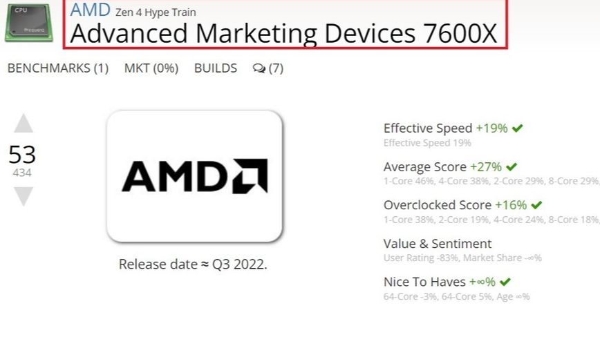 AMD锐龙5 7600X小试牛刀登上性能榜第一：力压12代酷睿全家